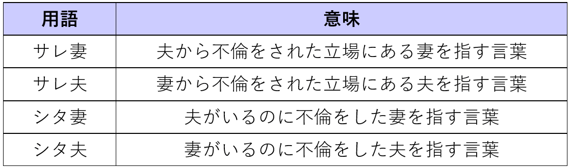 サレ妻とサレ夫、シタ妻、シタ夫の意味