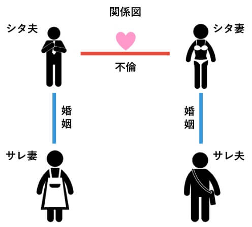 サレ妻・サレ夫・シタ妻・シタ夫関係図