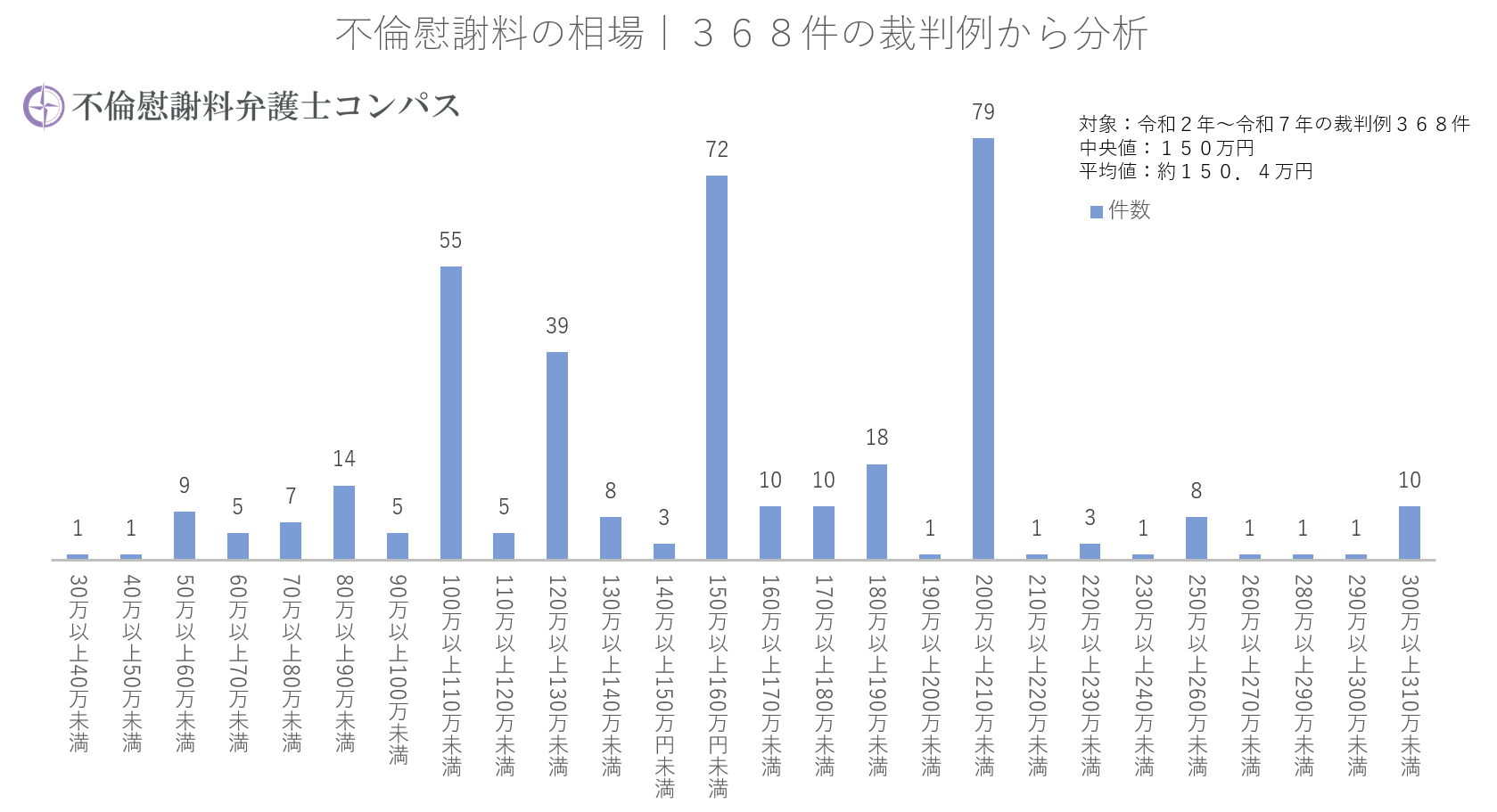 不倫慰謝料の相場｜３６８件の判例を分析