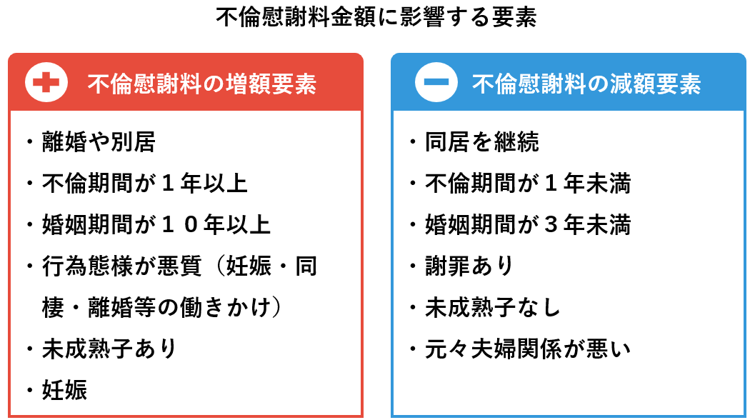 不倫慰謝料金額に影響を与える要素