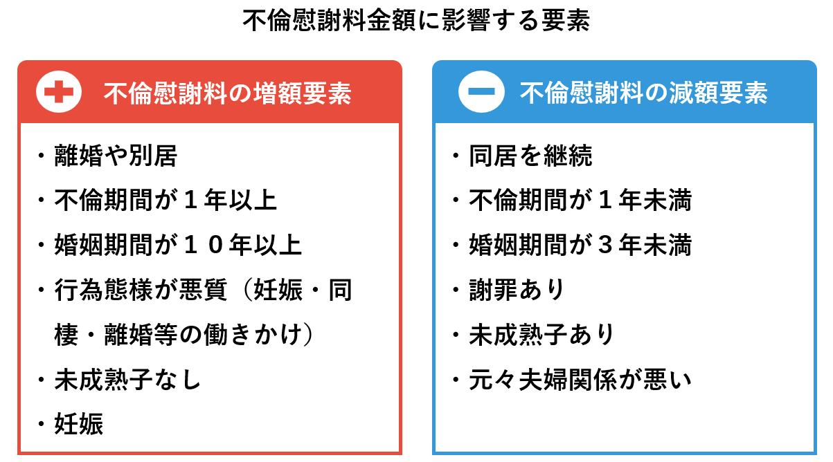 不倫慰謝料金額に影響を与える要素