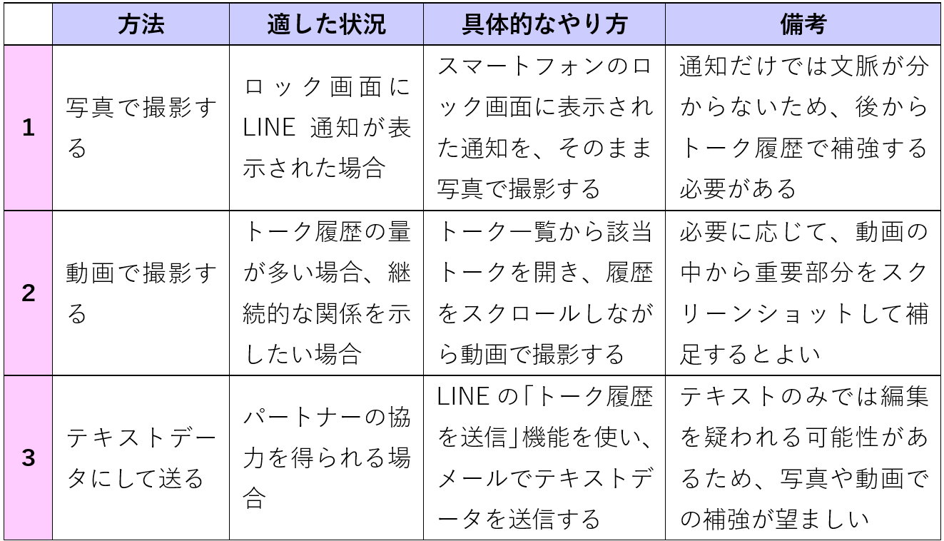 LINEを不倫の証拠とする方法