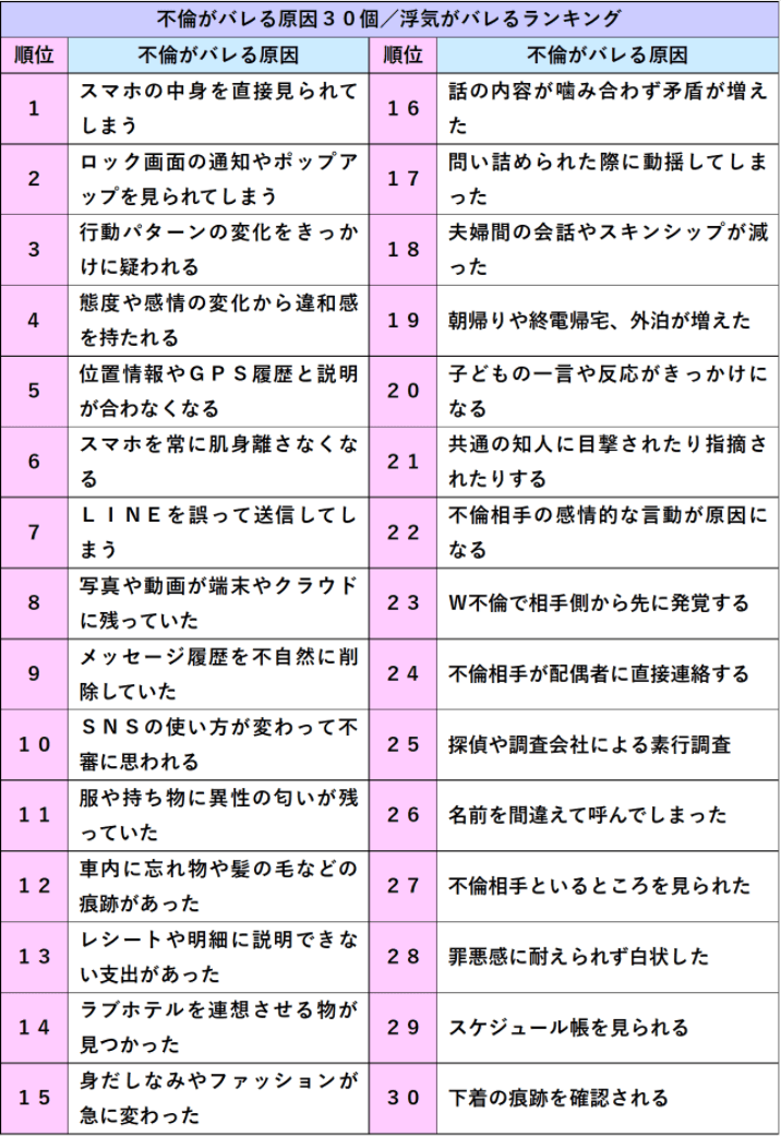 不倫がバレる原因３０個｜浮気がバレるランキング