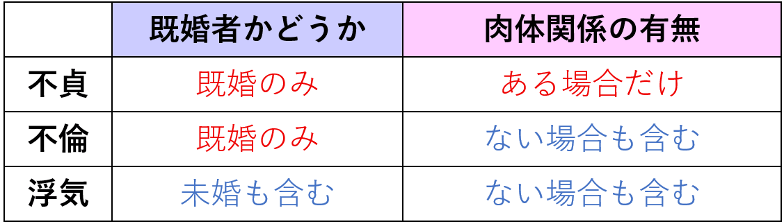不貞と不倫と浮気の違い