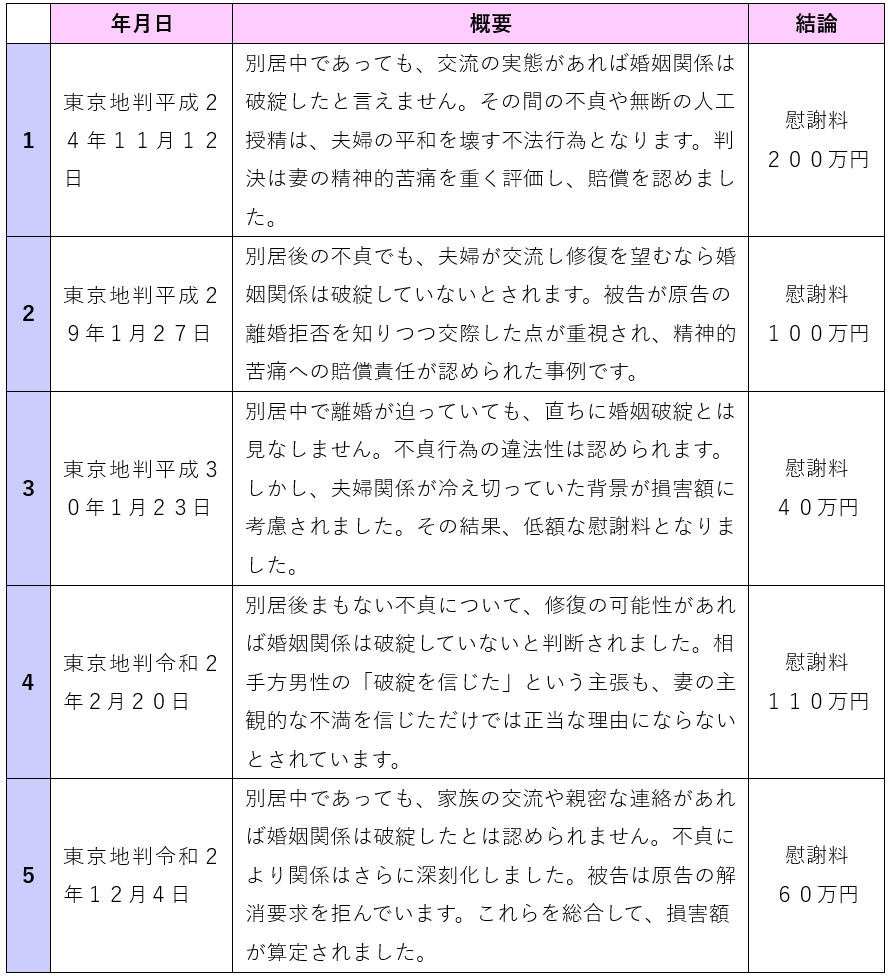 別居後の不貞行為と判例