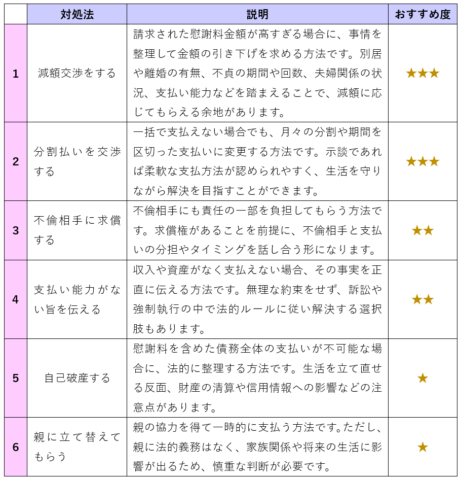 慰謝料を払えない場合の６つの対処法