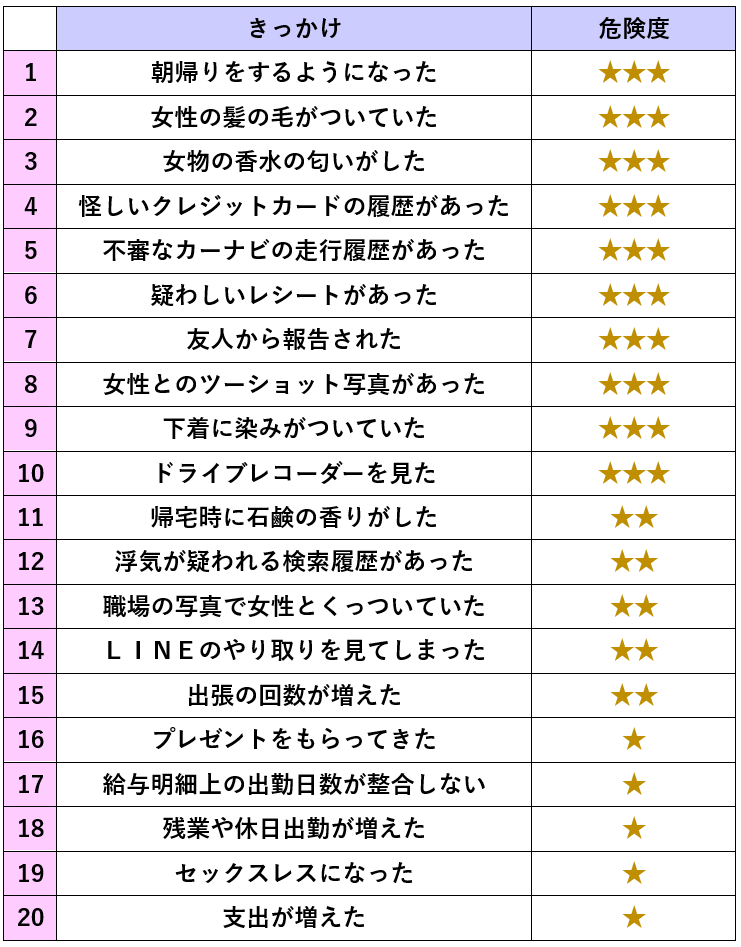 旦那の浮気に気づいたきっかけ（兆候）危険度別２０個