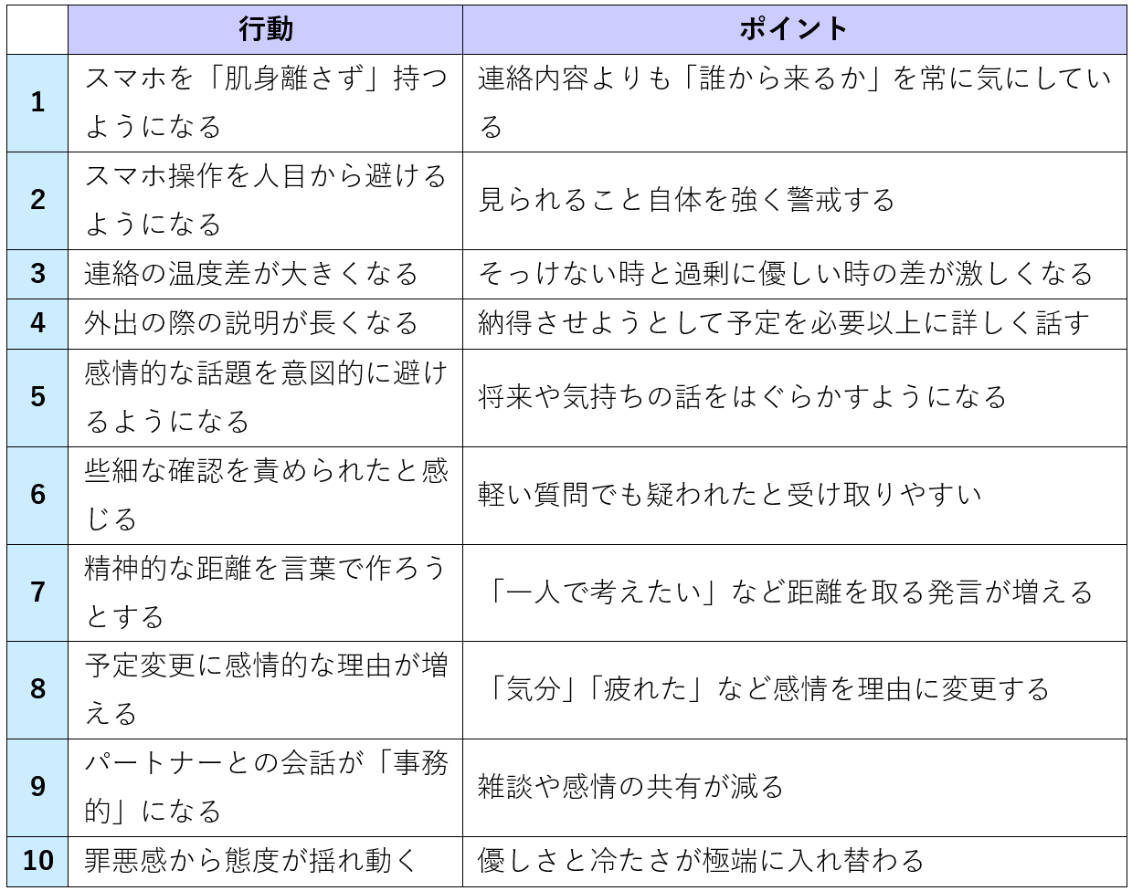 浮気してる人の行動１０個！