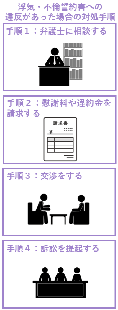 浮気・不倫誓約書への違反があった場合の対処手順