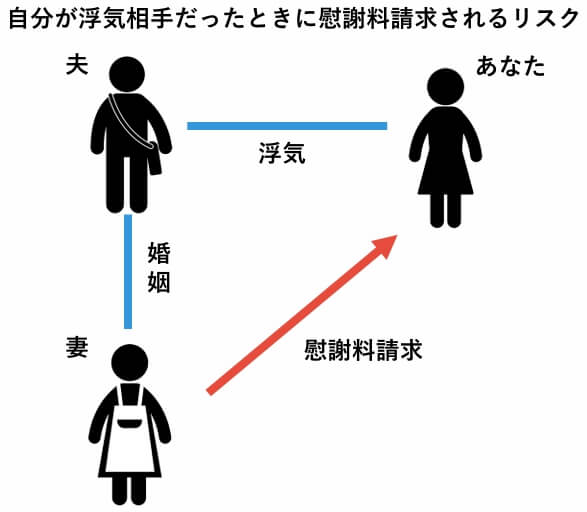 自分が浮気相手だったときに慰謝料請求されるリスク