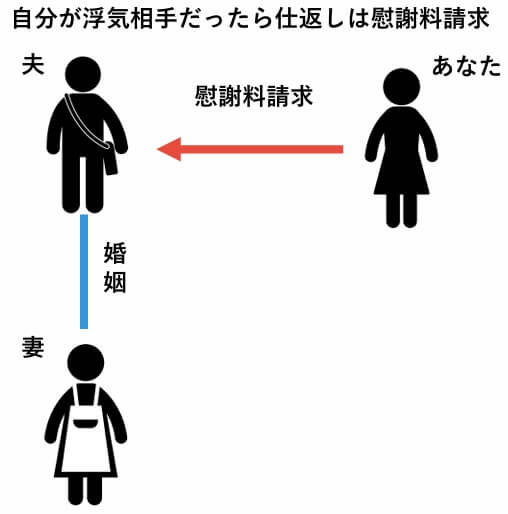 自分が浮気相手だったら仕返しは慰謝料請求
