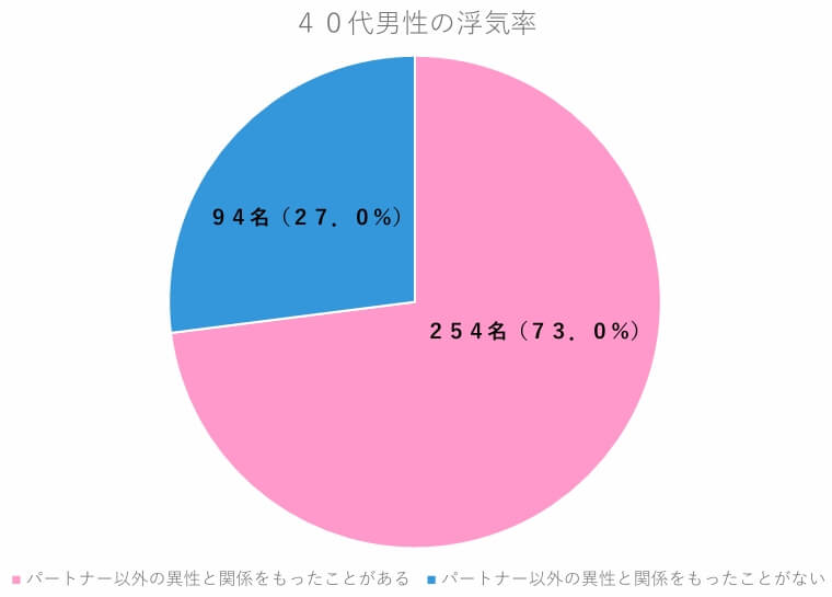 ４０第男性の浮気率