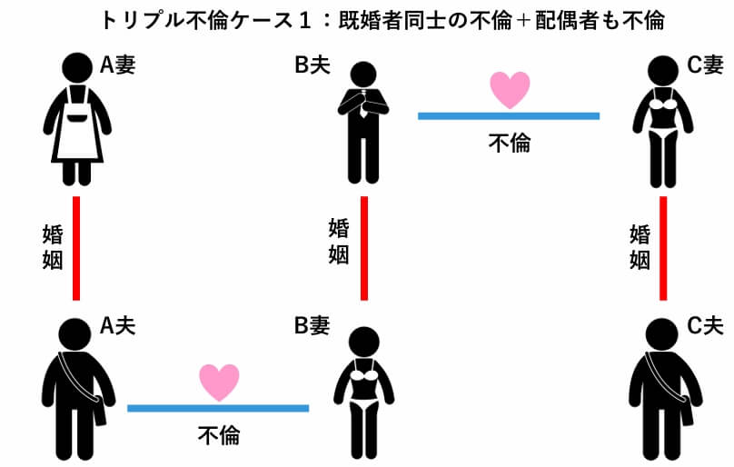 トリプル不倫ケース１：既婚者同士の不倫＋配偶者も不倫