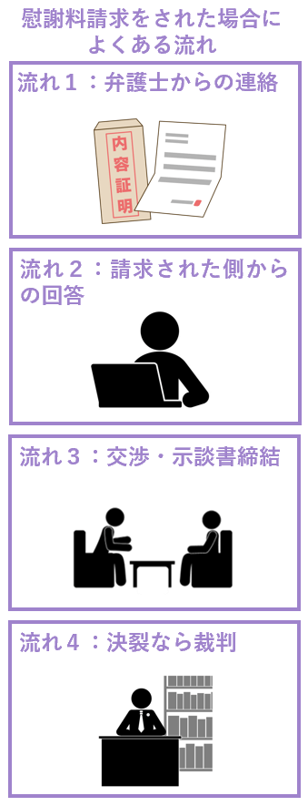 慰謝料請求をされた場合によくある流れ