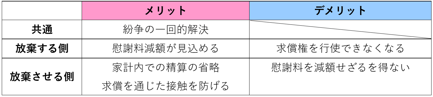 求償権を放棄するメリットとデメリット