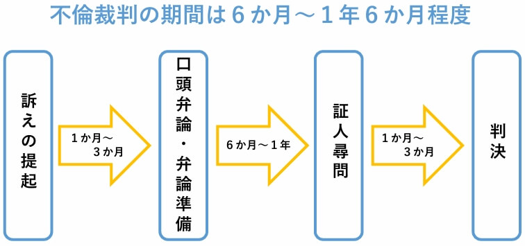 不倫裁判の期間・流れ