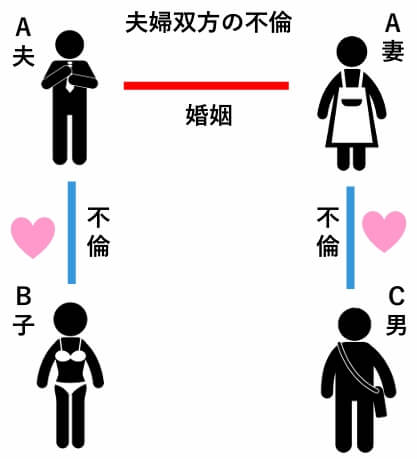 夫婦双方の不倫