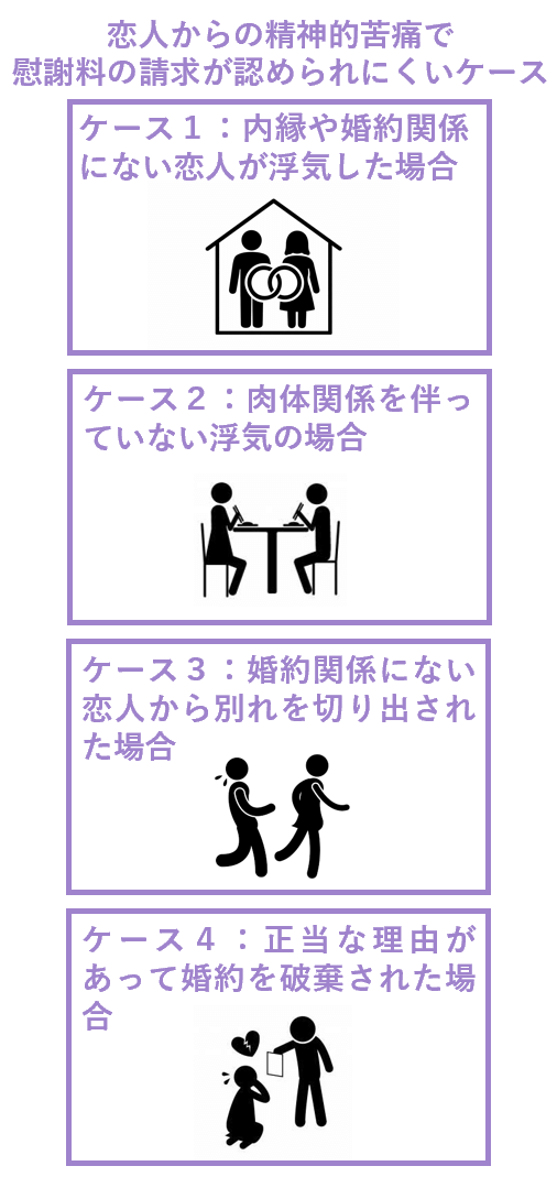 恋人からの精神的苦痛で慰謝料が認められないケース
