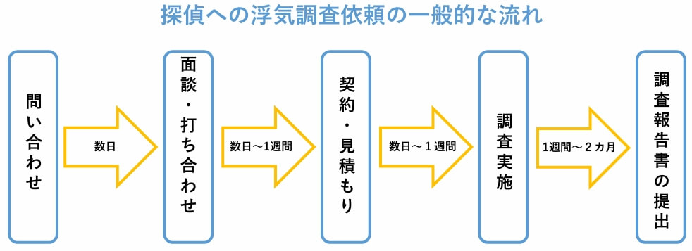 探偵への浮気調査依頼の一般的な流れ
