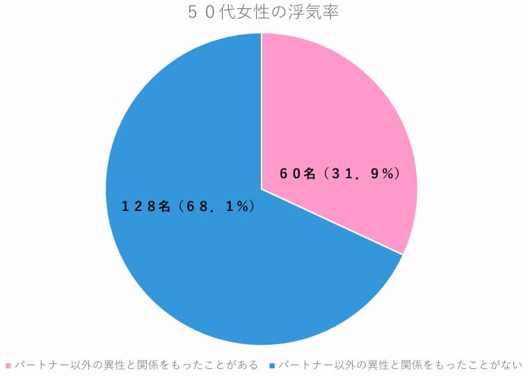 ５０代女性の浮気率