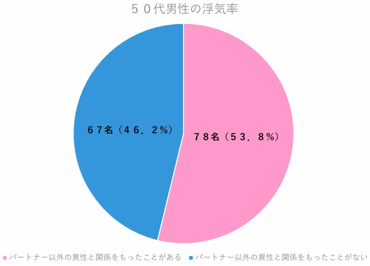 ５０代男性の浮気率