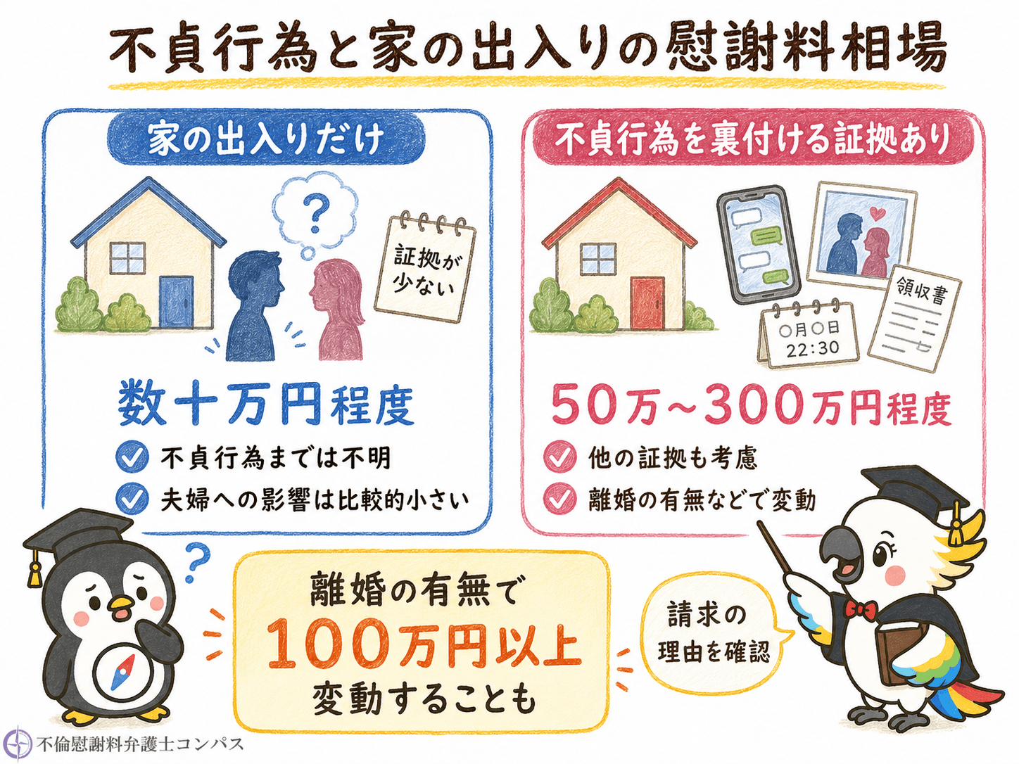 不貞行為と家の出入りの慰謝料相場