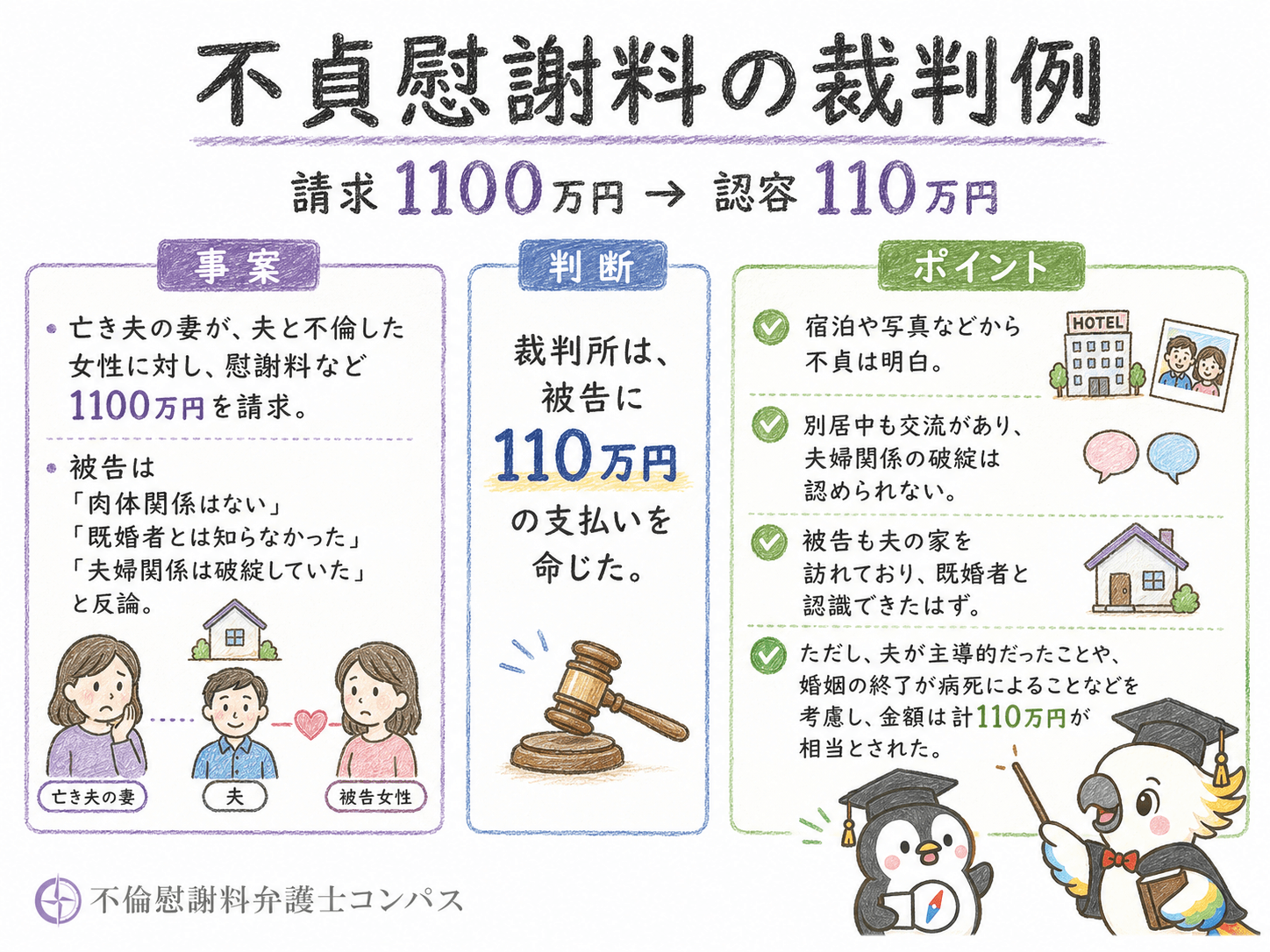 裁判例２：平成３０年１月３１日→１１０万円認容
