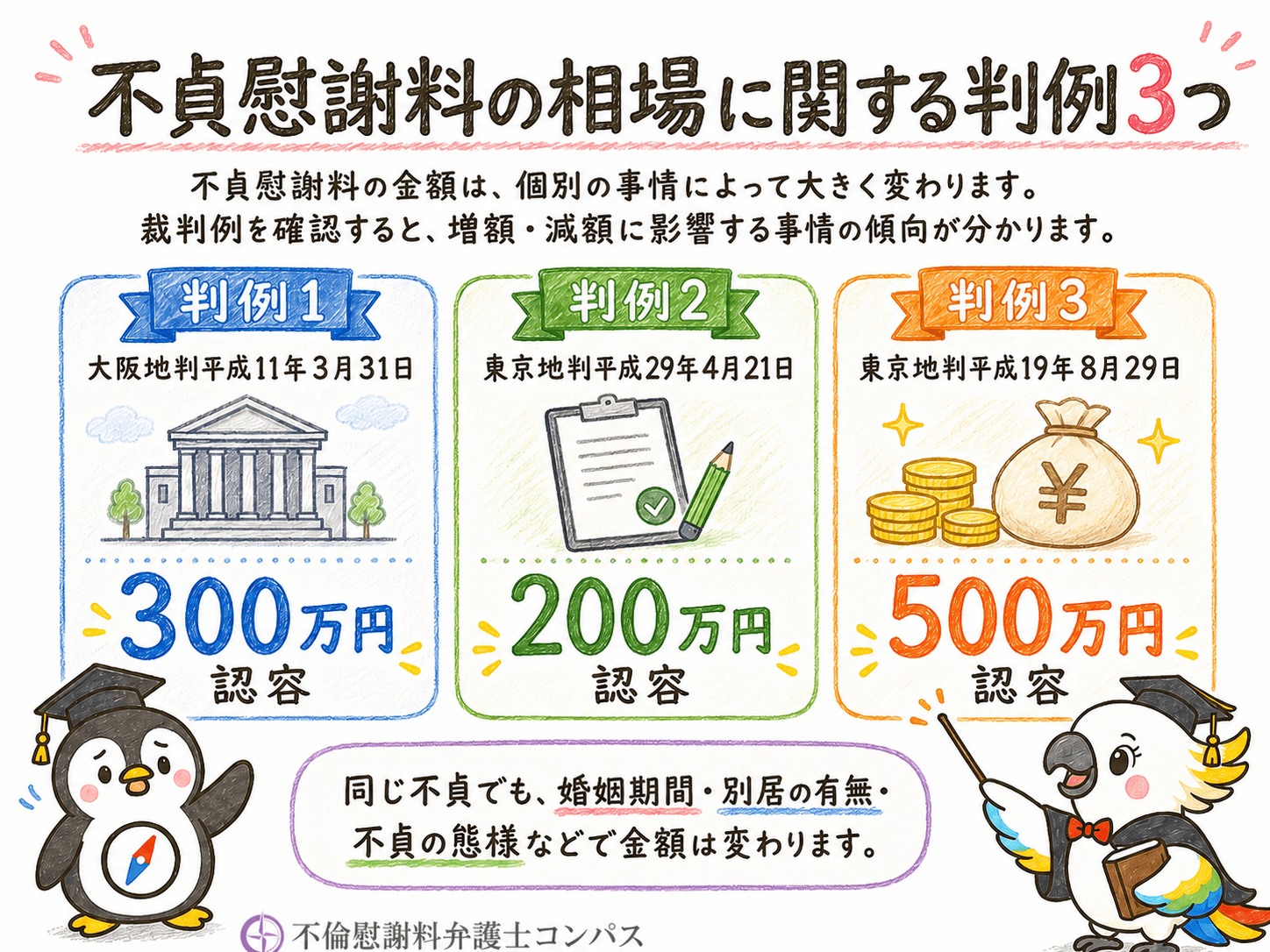 ６章　不貞慰謝料の相場に関する判例３つ