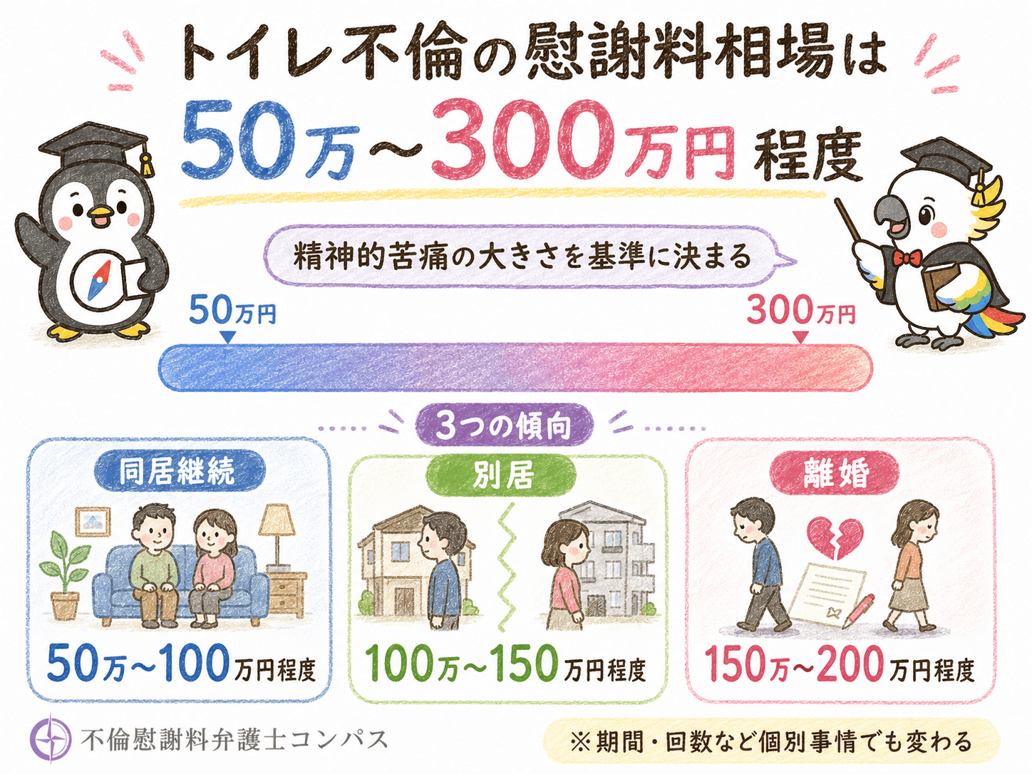 ６章　トイレ不倫の慰謝料相場は５０万～３００万円程度