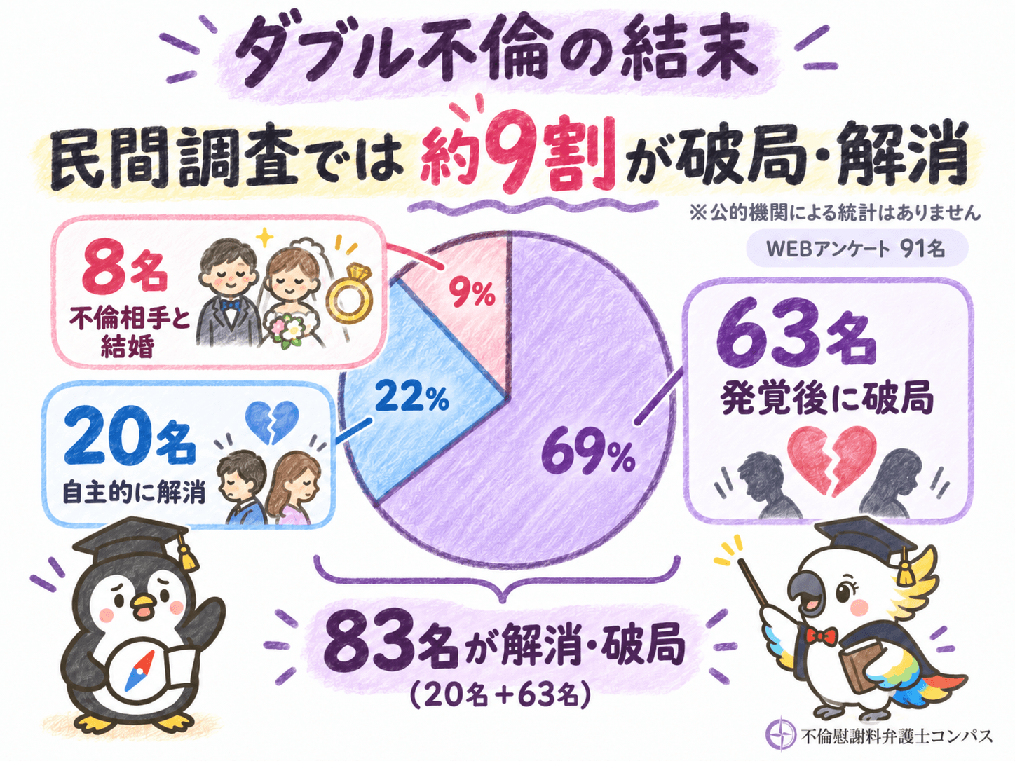 ２章　ダブル不倫の結末ごとの割合｜民間調査では９割が破局・解消