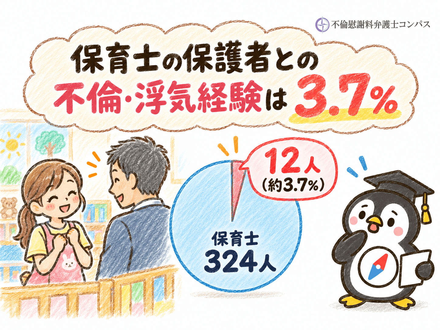 １章　保育士の不倫は多い？保護者との不倫・浮気経験は３．７％