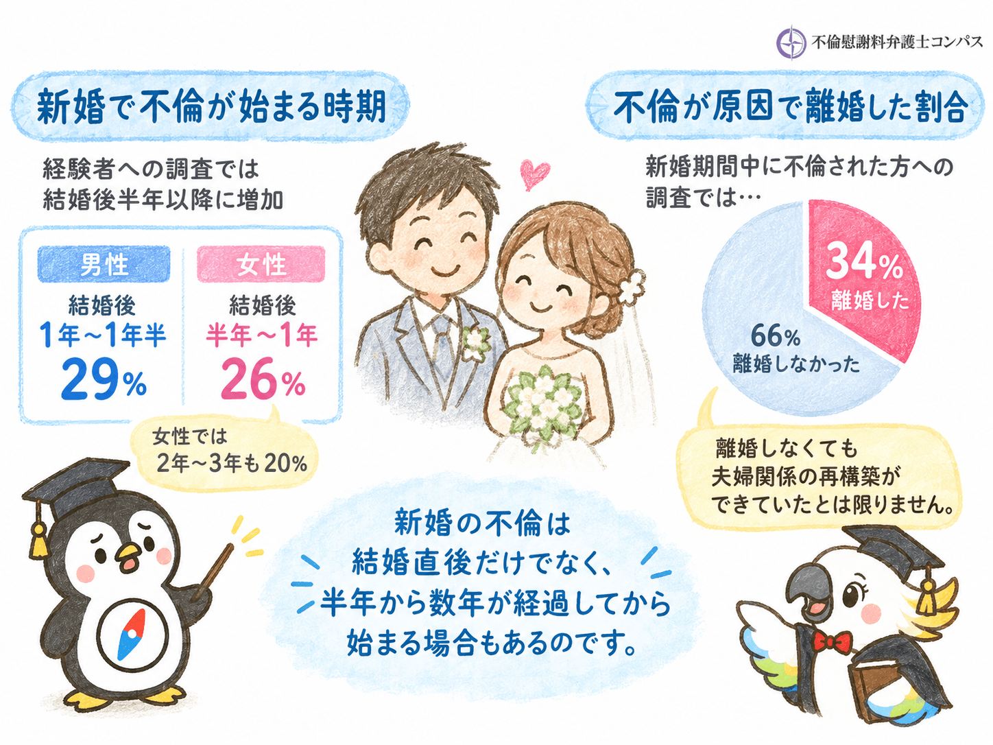 １章　新婚の不倫が始まる時期と離婚の割合｜調査では３４％が離婚
