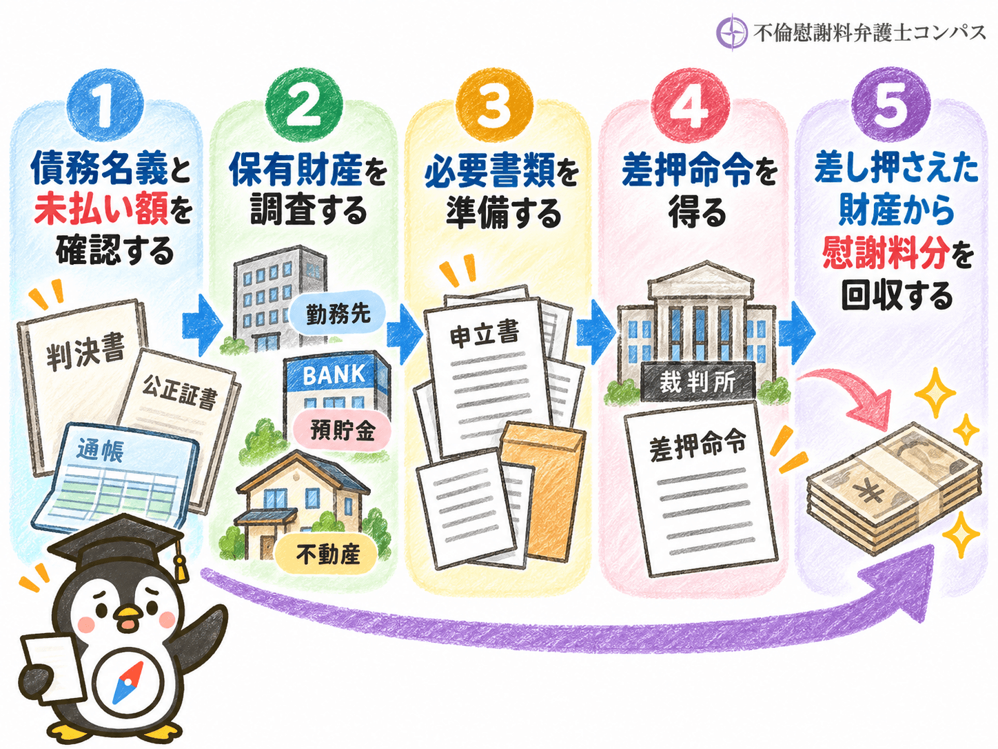 ４章　慰謝料の差押えをする流れ５ステップ