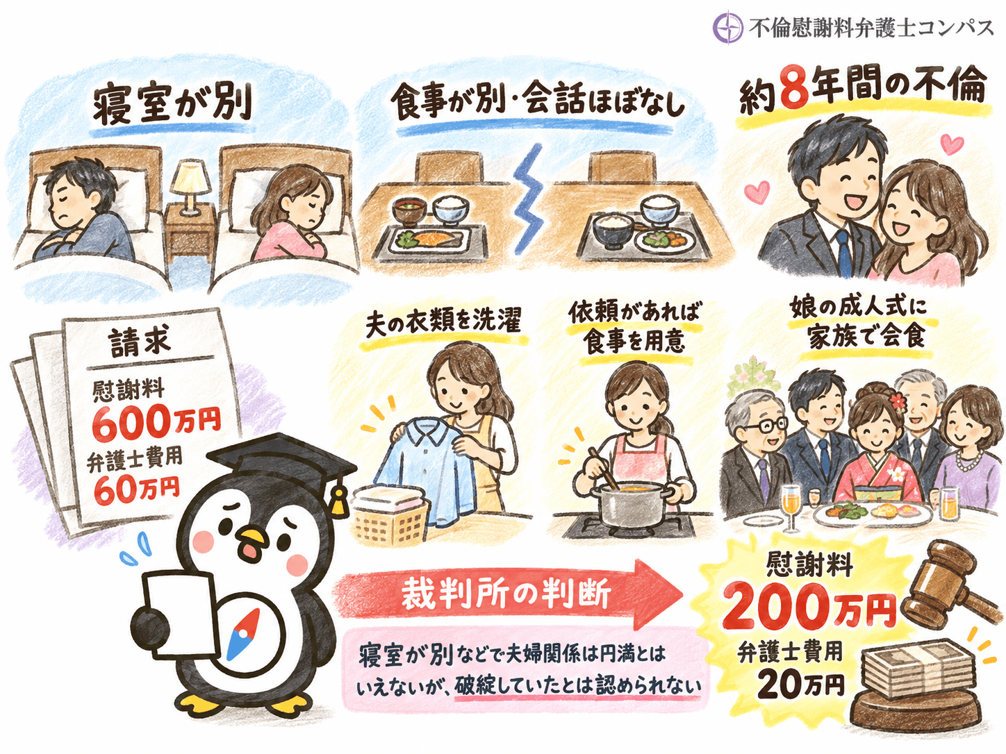 ５－１　裁判例１：寝室が別でも婚姻関係の破綻は認められず、慰謝料２００万円が認められた例（東京地判令和３年９月１４日）