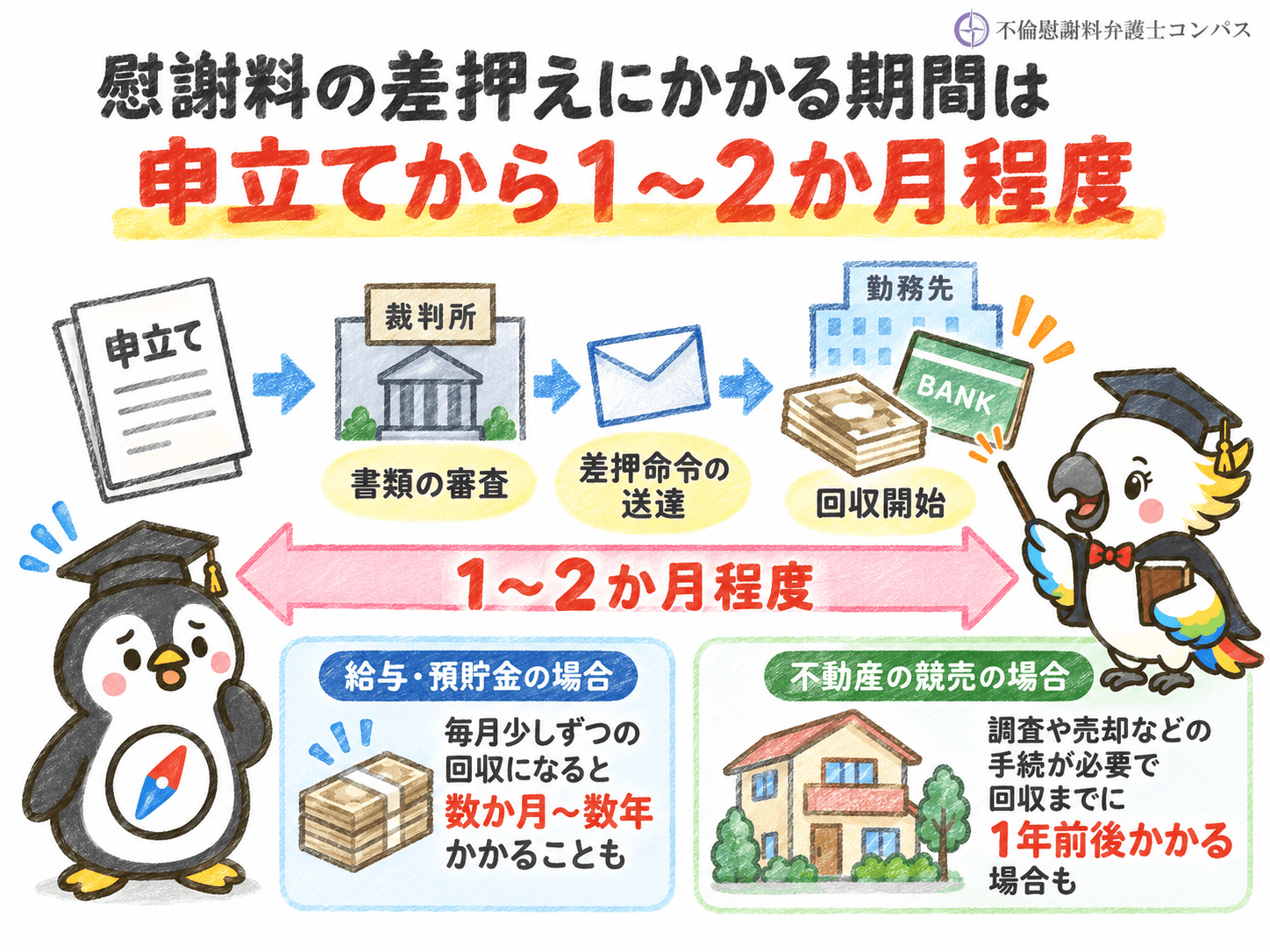 ６章　慰謝料の差押えにかかる期間は申立てから１～２か月程度