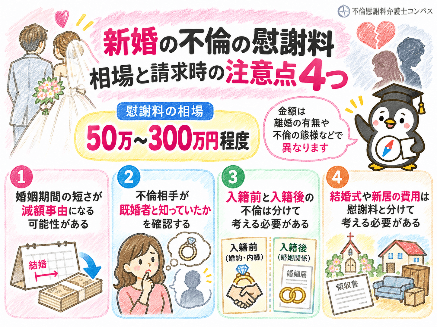 ７章　新婚の不倫の慰謝料相場と請求時の注意点４つ