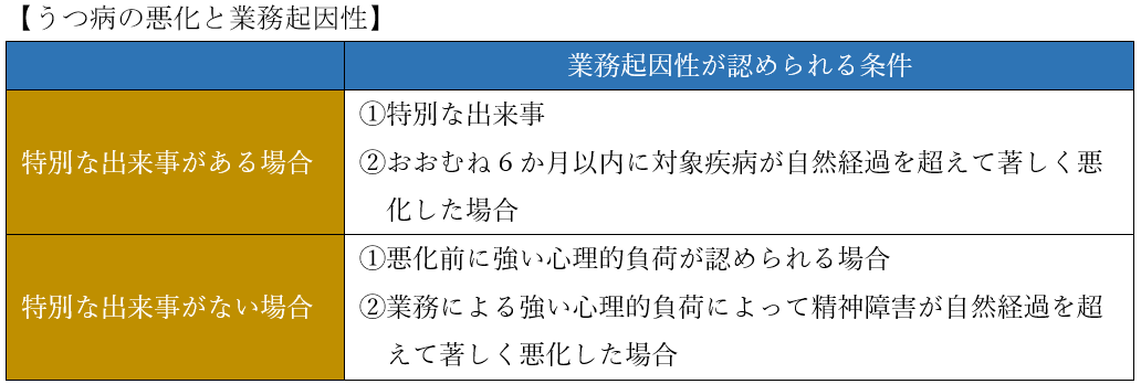 うつ病の悪化と業務起因性