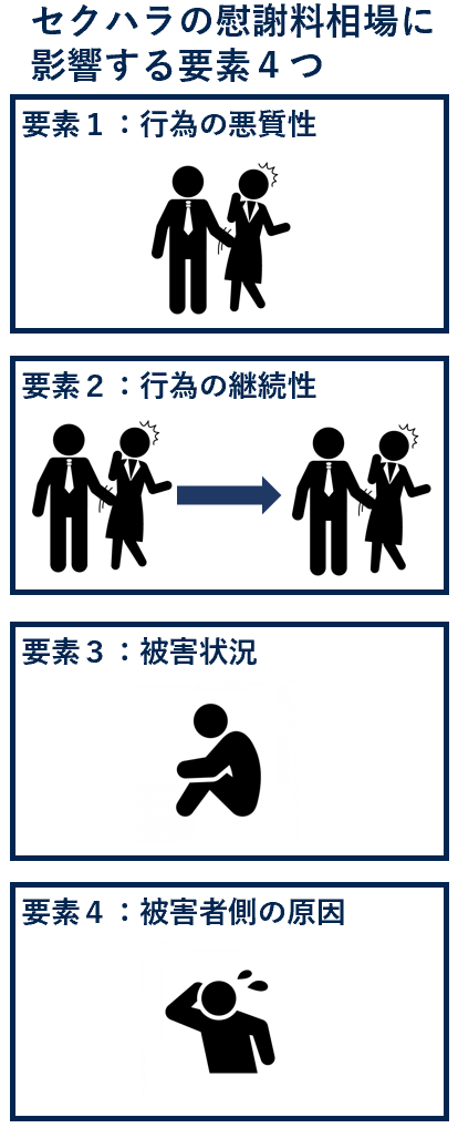 セクハラの慰謝料相場に影響する要素４つ