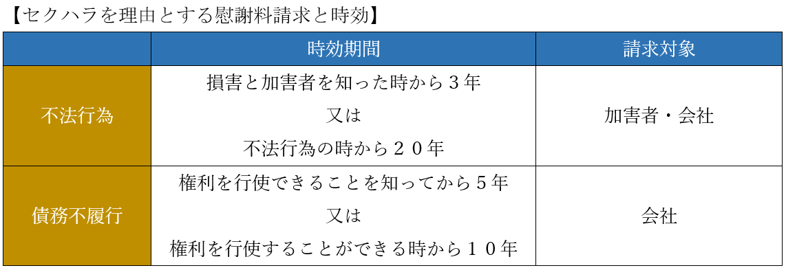 セクハラを理由とする慰謝料請求と時効