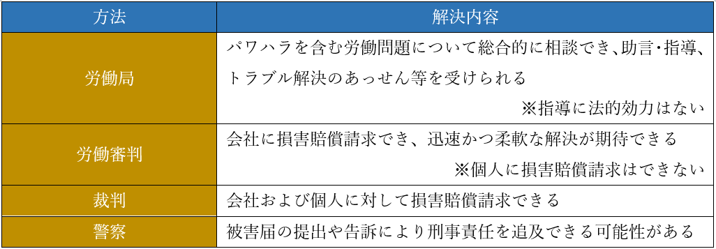 パワハラでうつ病を発症した場合の責任追及方法４つ