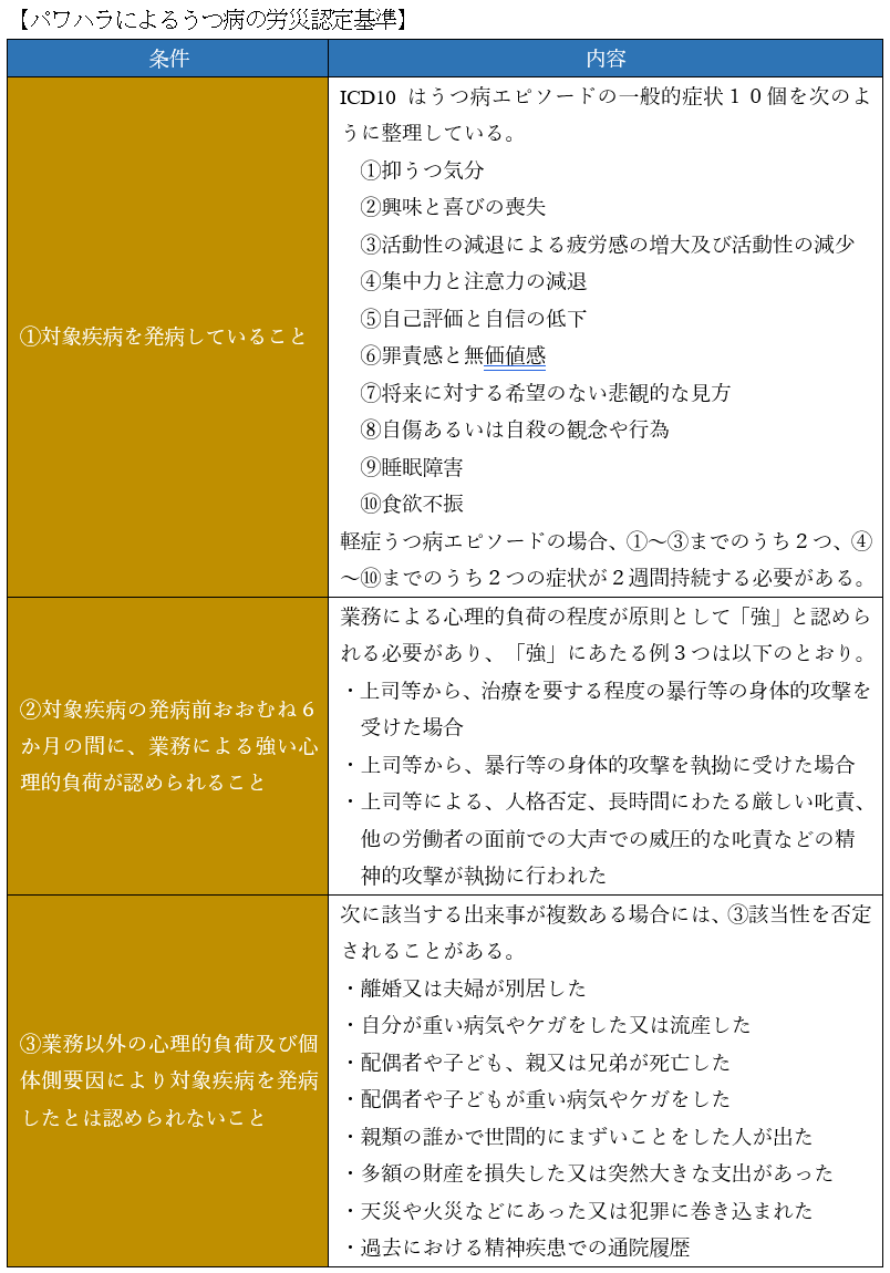 パワハラによるうつ病の労災認定基準