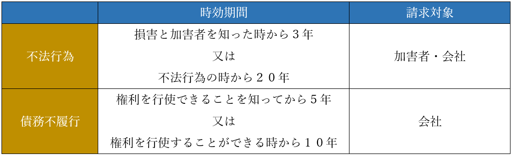 パワハラによる慰謝料請求の時効