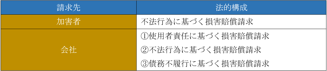 パワハラの慰謝料の請求先