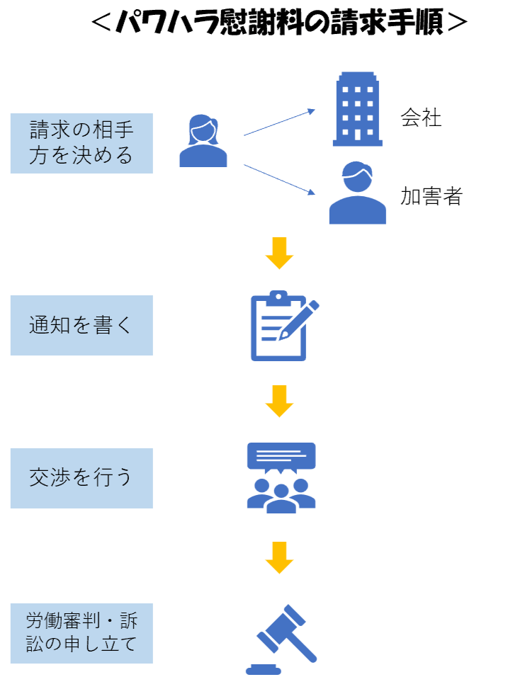 パワハラ慰謝料の請求手順