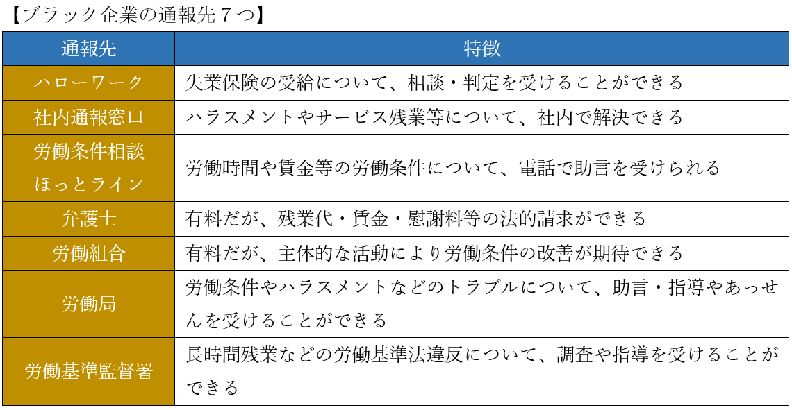 ブラック企業の通報先７つ