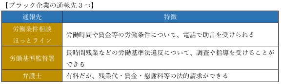 ブラック企業通報先３つ
