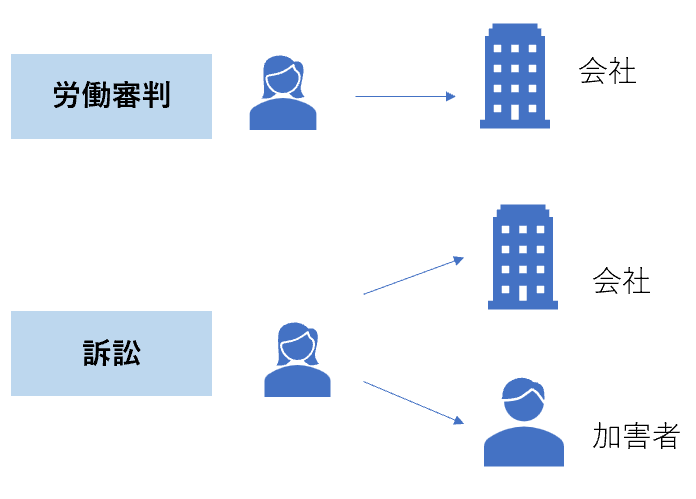 労働審判は会社のみ、訴訟は会社と加害者個人に損害賠償請求できる