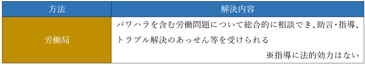 労働局に訴える