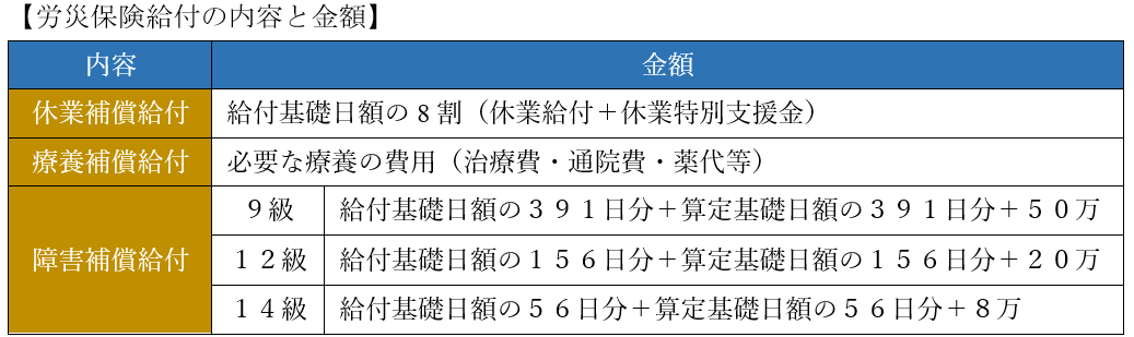 労災保険給付の内容と金額