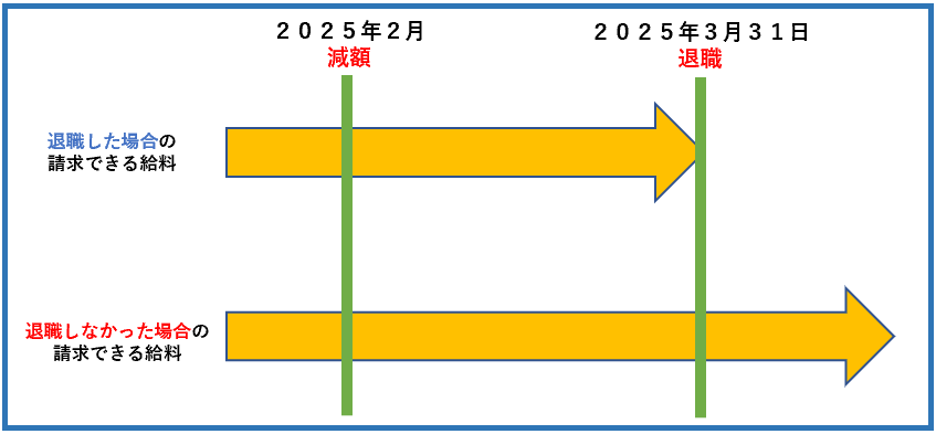 給料下げられた場合でもすぐに辞めるべきではない